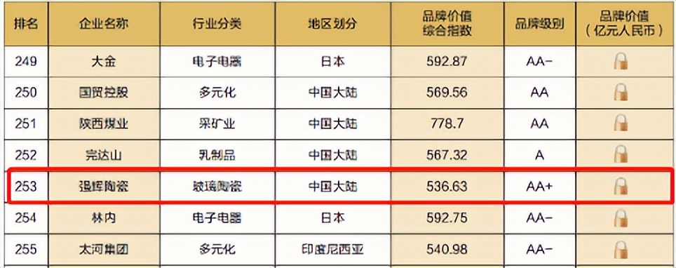 重磅！熱烈祝賀绿巨人黄色视频連續四年蟬聯“亞洲品牌500強”(圖5)